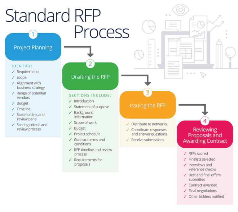 RFP for Software Development Request for Proposal Template & Best
