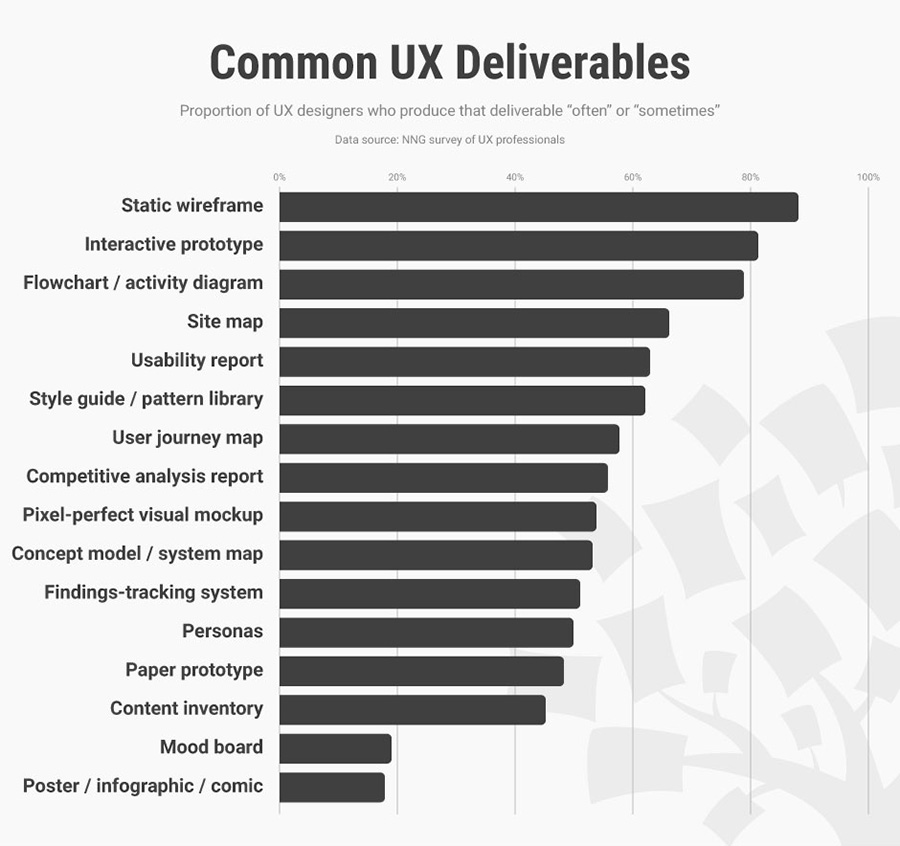 Common UX deliverables