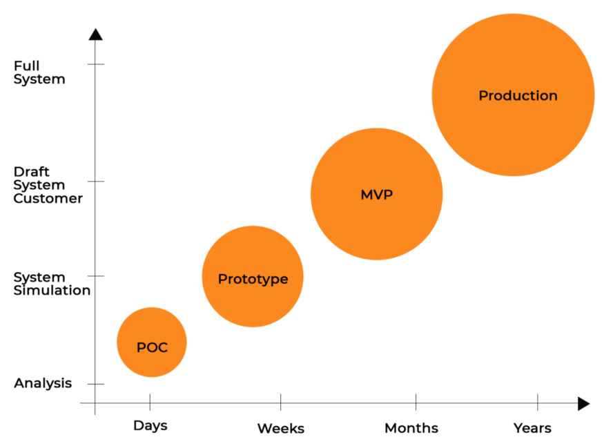 Digital Product Development Cycle