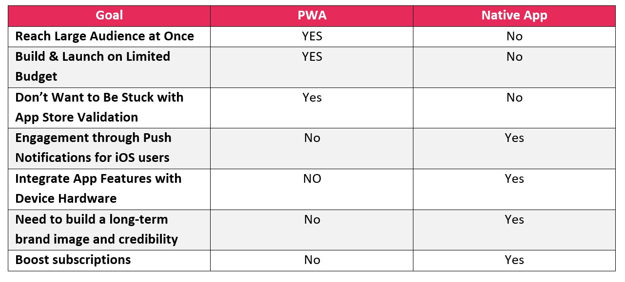 PWA vs native comparison