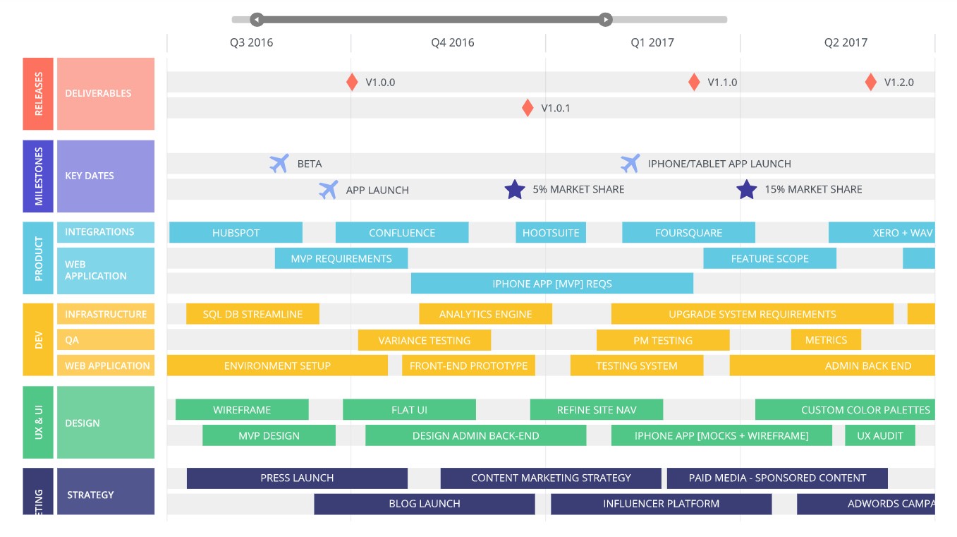 digital product roadmap example