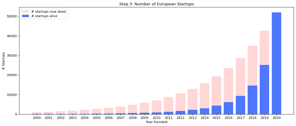 number of startups in europe