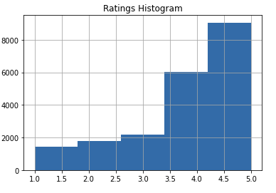 ratings histogram