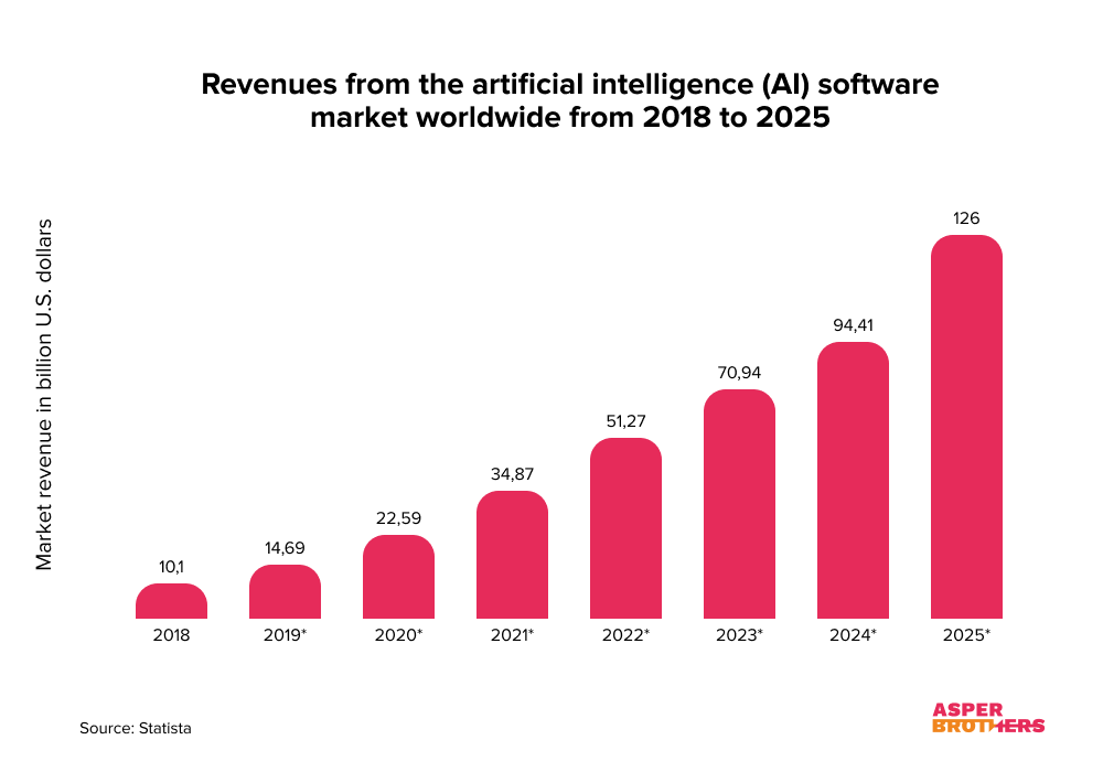 AI revenue in companies