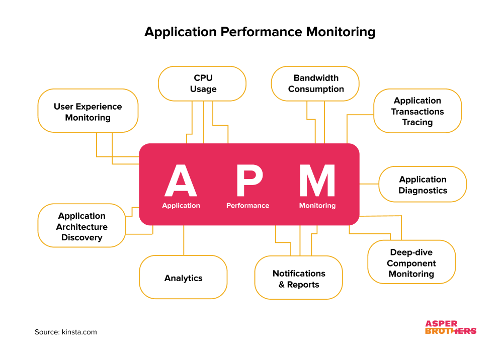 APM - application performence monitoring