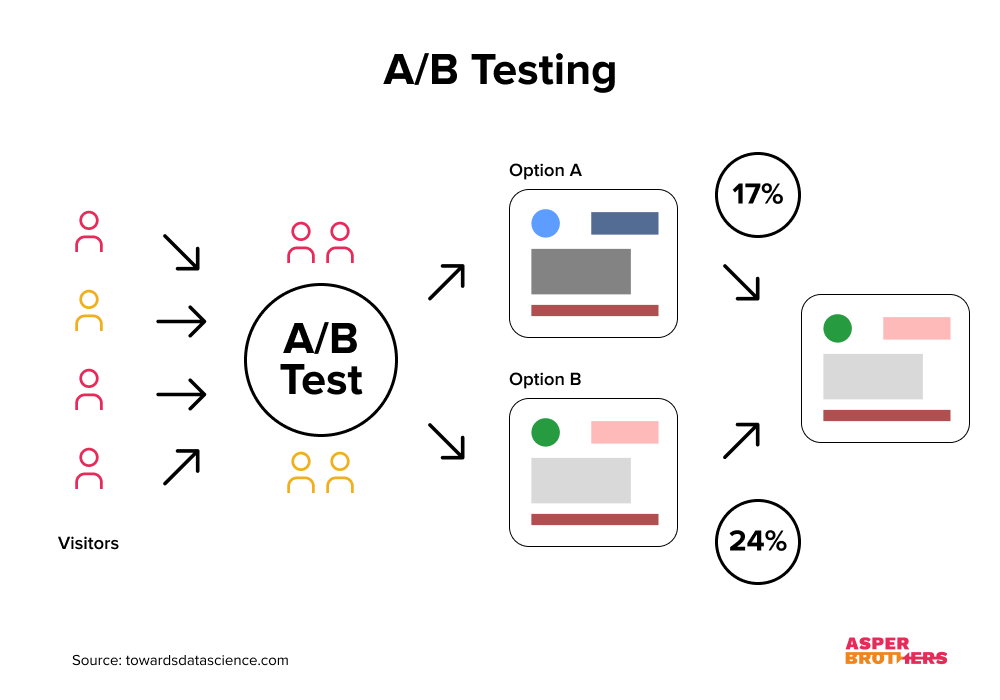 AB Testing