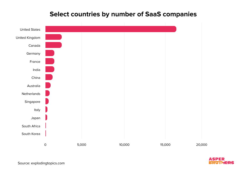 SaaS companies USA
