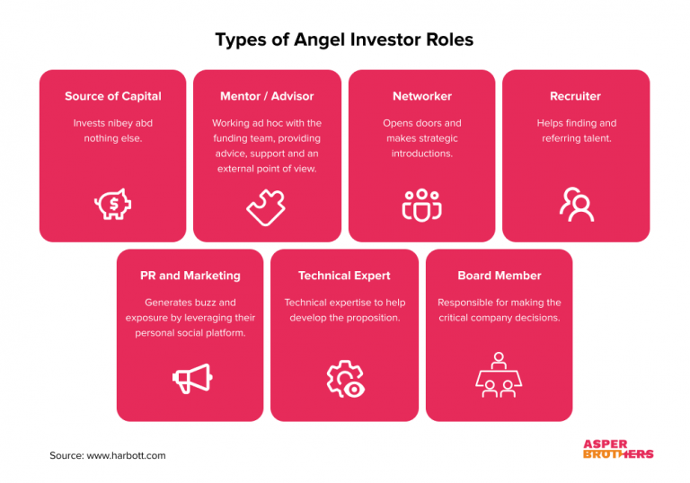How to Find Angel Investor for Startup and Prepare Business ...