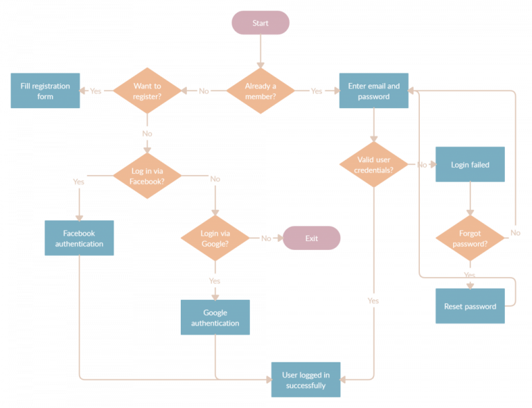User Flow Design – Diagram Types, Main Phases & Recommended Tools ...