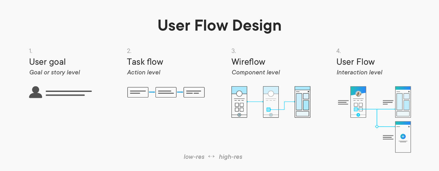 User Flow Template: How to sketch, storyboard, and validate a user  experience