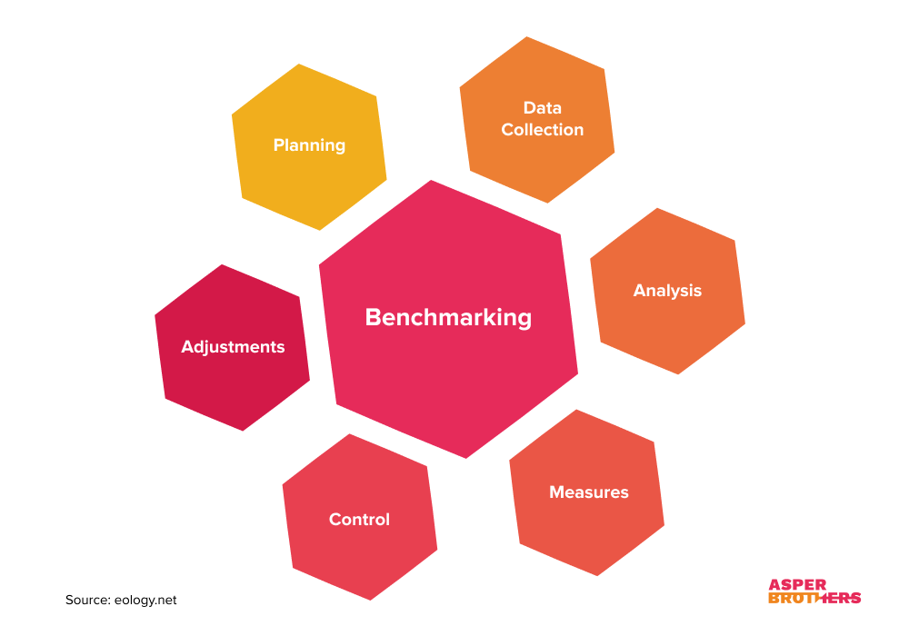 Benchmarking Analysis