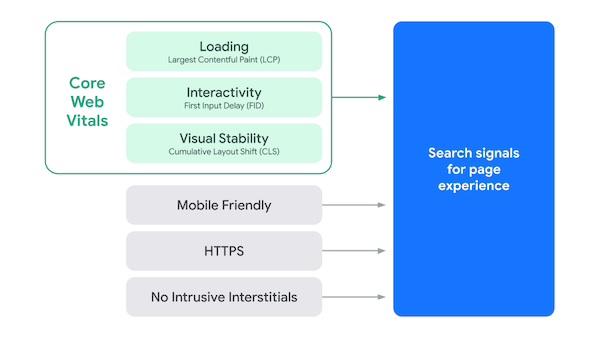 Search signals for page experience by Google.