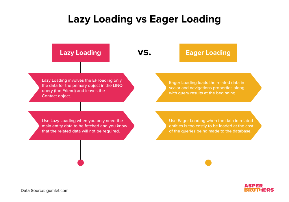 Comparison between Lazy Loading and Eager Loading