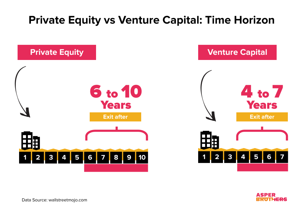 Private Equity vs. Venture Capital: Time Horizon