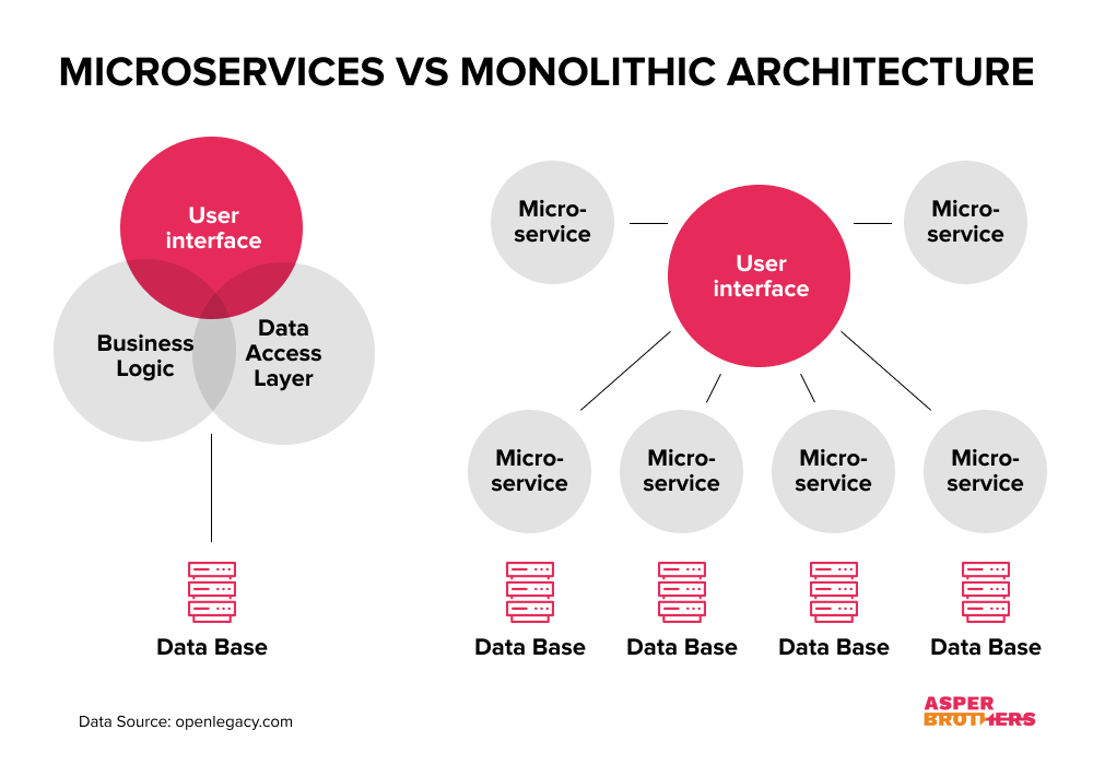 Microservices vs monolithic architecture