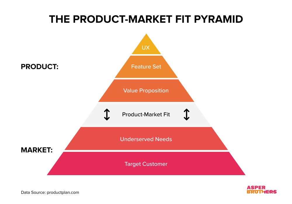 The Product Market Fit Pyramid