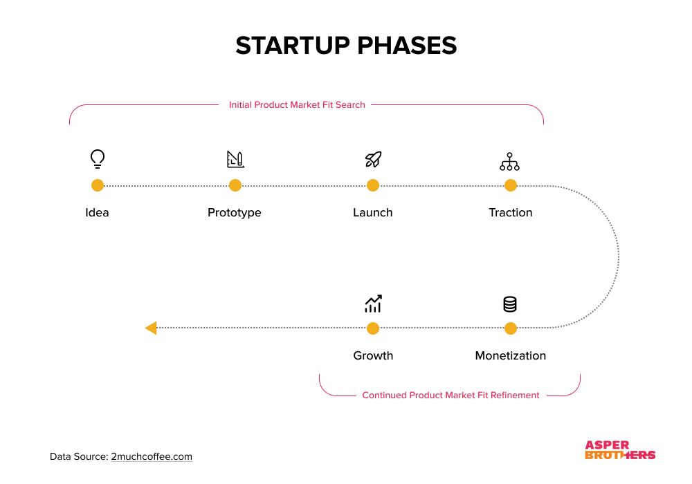 Startup Phases & Product Market Fit