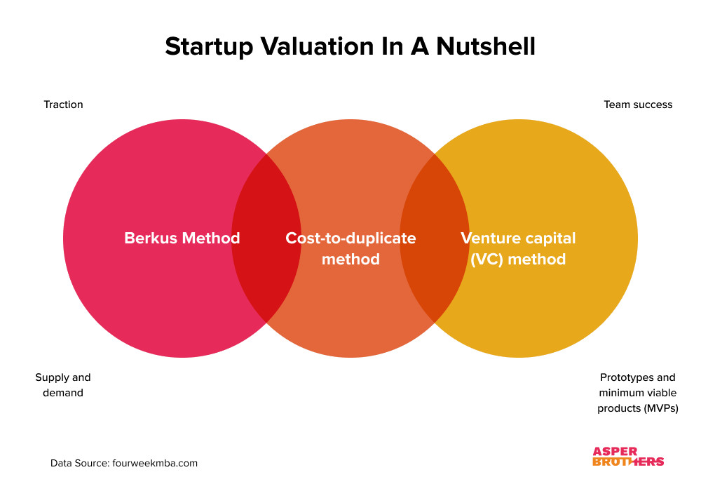 Startup Valuation in a Nutshell