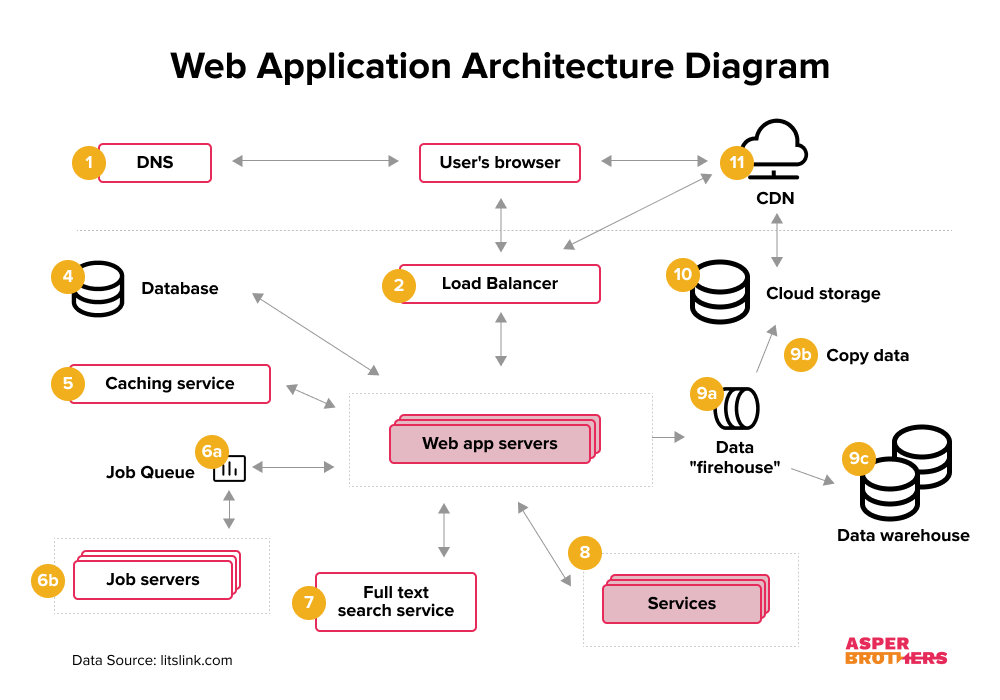 Web Application Architecture Diagram and 8 Best Practices to Follow