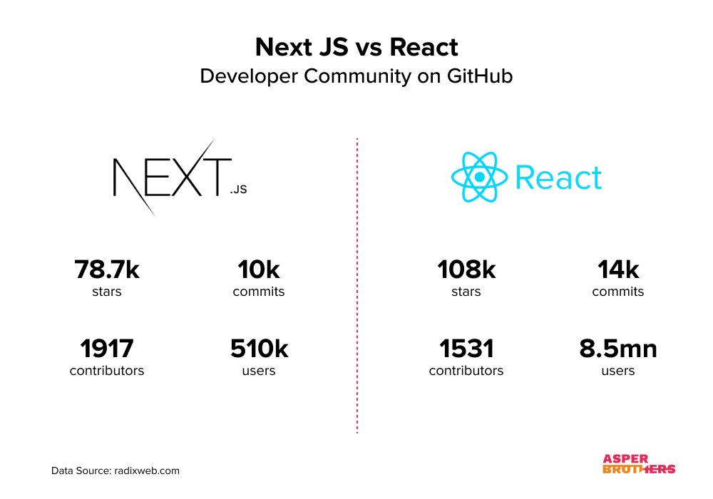 Next JS vs React on Github