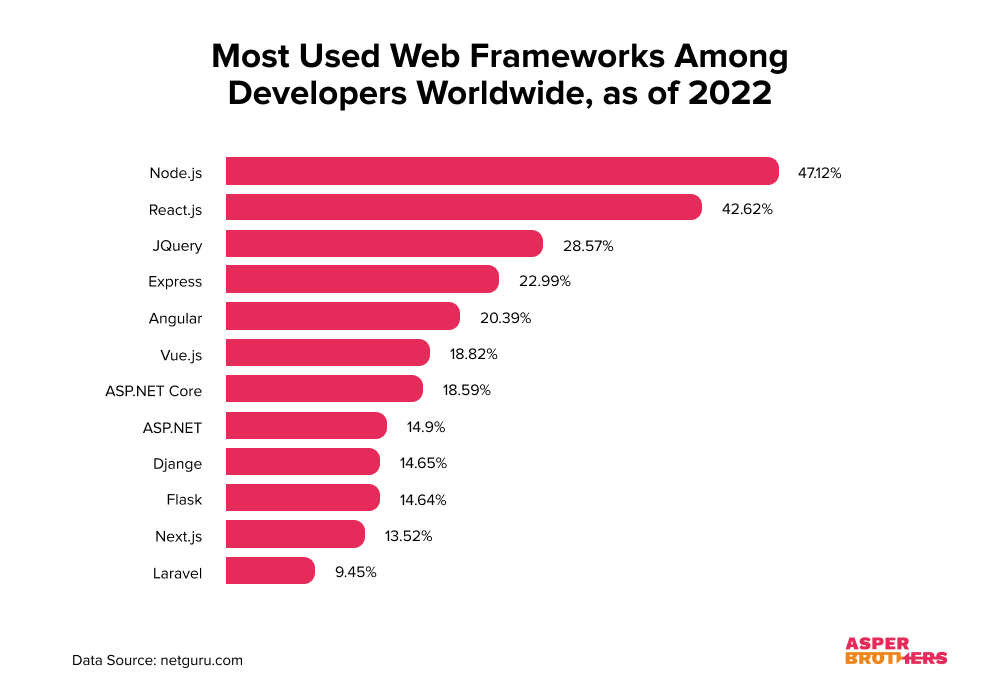 Most Used Frameworks
