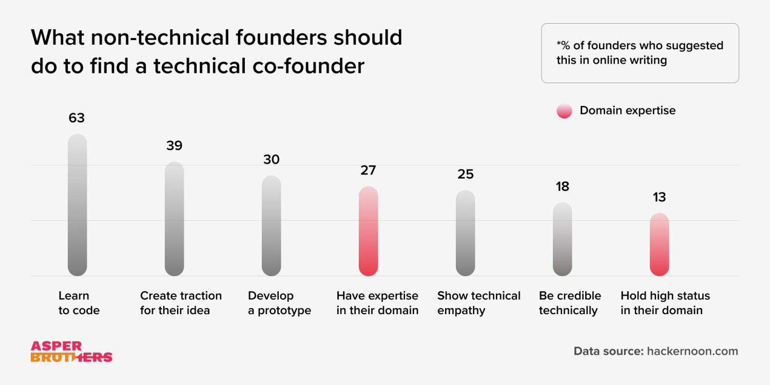 What should non-technical founders do to find a technical co-founder?