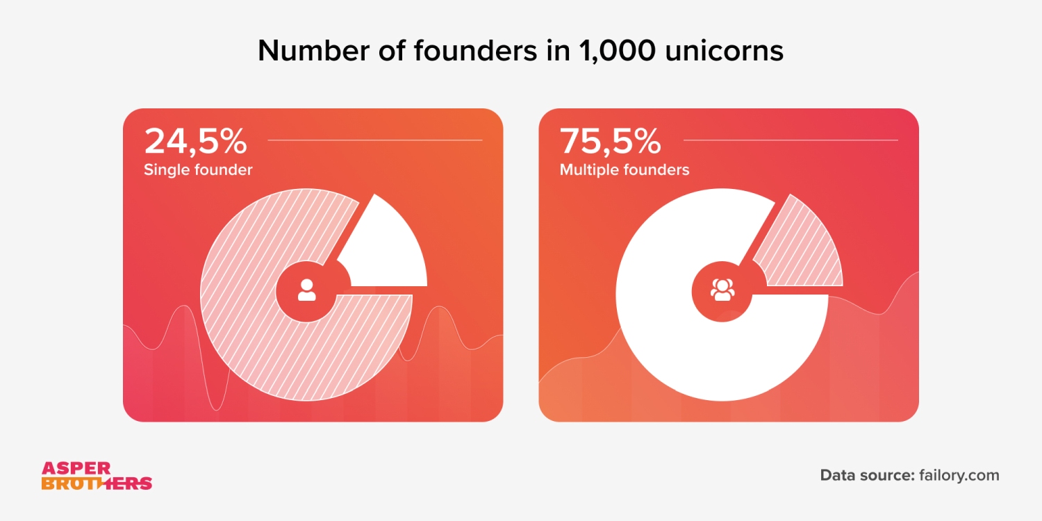 Number of founders in 1000 unicorns.
