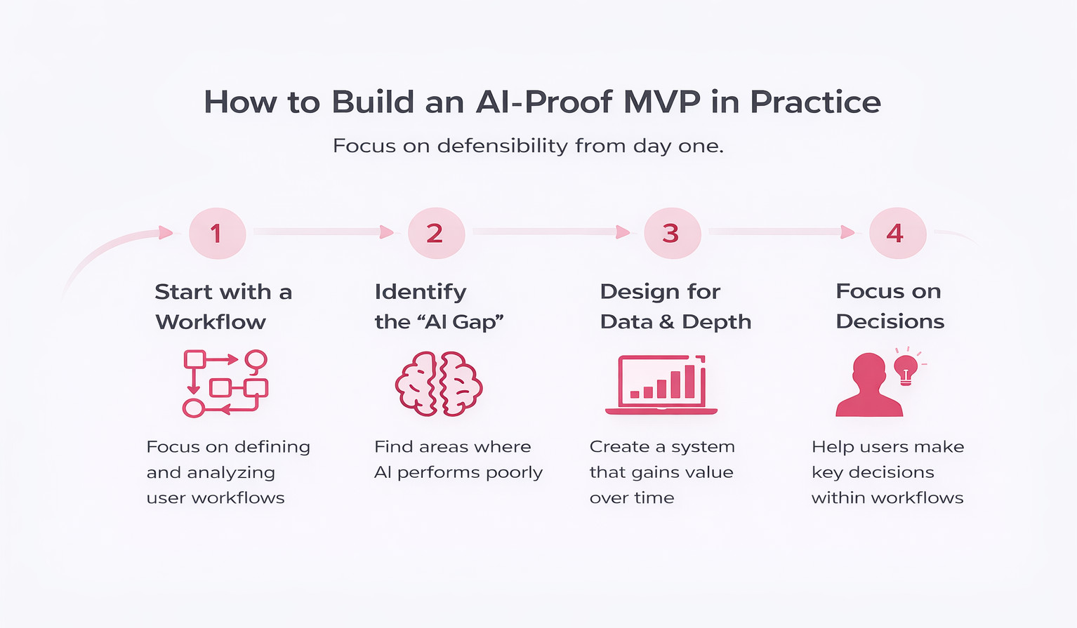 Building a SaaS MVP in 2026: How to Build a Product AI Can’t Replace ...